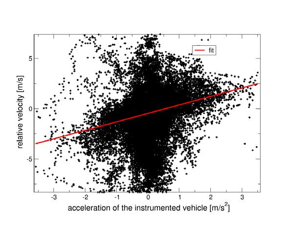 TNO report TNO 2015 R10188 34 / 37 Figure 22 The scatterplot of all the car-following radar data, showing transient driving (accelerations and decelerations)