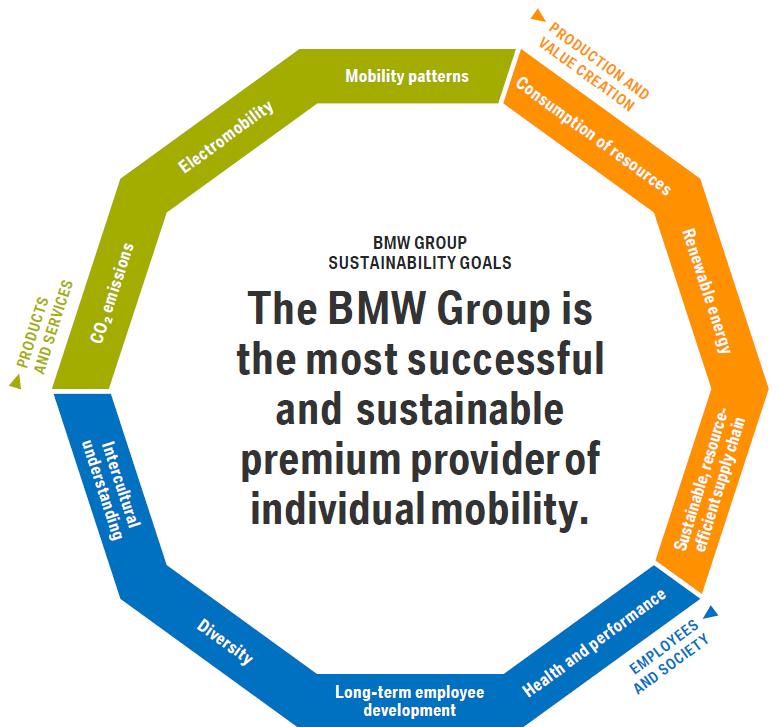 THE BMW GROUP HAS SET ITSELF TEN STRATEGIC SUSTAINABILITY GOALS
