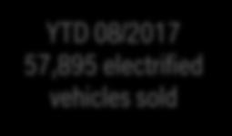 57,895 electrified vehicles sold 0 *Only available in China Sustainability at the BMW Group, September 2017 Figures
