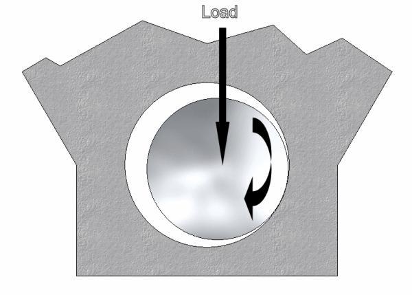 Figure 6 If there is an adequate supply of lubricant, the motion of the journal begins to drag the lubricant into the wedge area and hydrodynamic lubrication begins to occur along with the boundary