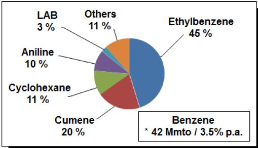 Utilisation Benzene Ethyl-benzene styrene Polystyrene (PS)