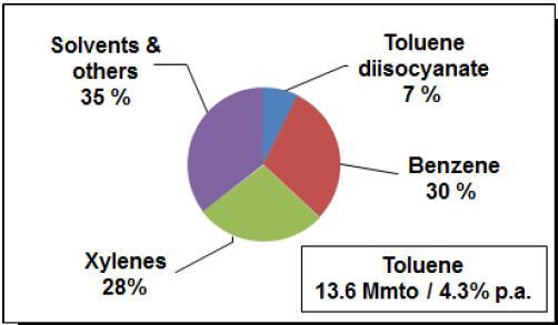 Utilisation Toluene Disproportioning Benzene