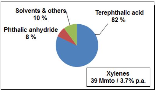 Utilisation Xylenes p-xylene terephthalic acid PET o-xylene phthalic acid