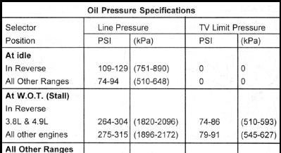 Since the TV pressure goes up approximately 14 kpa (2 psi) when the shift lever is moved from NEUTRAL to a forward gear, this will result in a TV pressure setting near the desirable 241 kpa (35 psi)