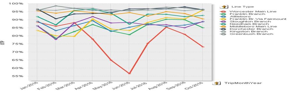 OTP & Performance on Worcester line Summary Schedule amendments on most lines from November 21st expected to improve core network resilience Worcester line OTP is consistently lower than other lines