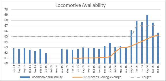 Locomotive Plan Summary Average availability trending positively over time as well as MPI reliability, but sporadic shortages must be prevented Have changed out 201 traction motors on legacy locos