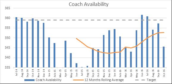 Coach Plan Summary Availability trend has shown improvement over time, but high levels of volatility create issues too often Unforeseen short term