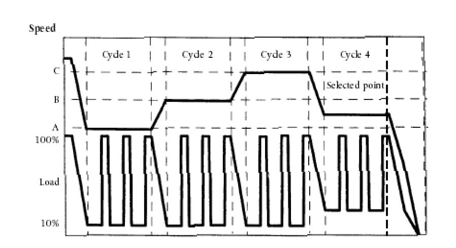 chapter III, section 1.1 of this part, followed by cycle 4 at a speed within the control area and a load between 10 % and 100 %, selected by the test agency.