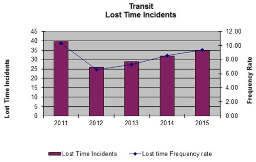 Number FTEs Saskatoon Transit 2015 Annual Report Transit s employee complement increased by 0.76% or 3.0 employees between 2011 and 2015.