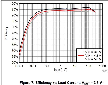 50% efficiency at 30 µa load 91%