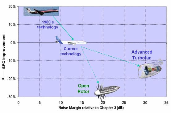 21 ST CENTURY CHALLENGES FOR THE DESIGN OF PASSENGER AIRCRAFT regulations, but the turbofan will always be the quieter whilst the open rotor has the advantage of at least a further 10% improvement in