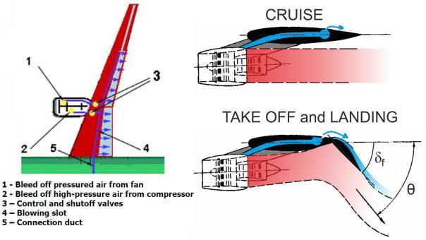 AERODYNAMICS OF STOL AIRPLANES WITH POWERED HIGH-LIFT SYSTEMS Typical aerodynamic characteristics of the transport aircraft model with a two-element slotted flaps blown by jets of four ejector