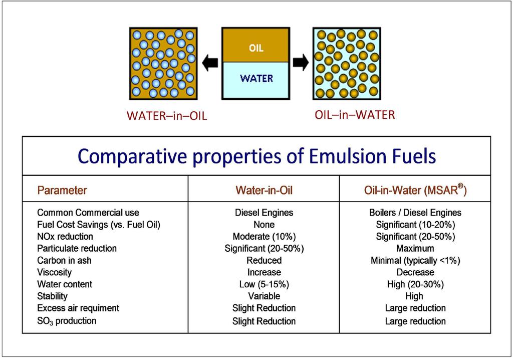 Figure 2: Differences in emulsion fuel types asphaltenes or catalyst fines) will not be apparent to the operator, reducing the need for fuel pre-treatment and filtering.