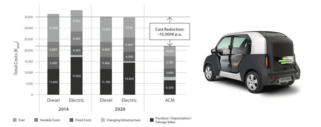 3 Business Model and the Reduction Costs Different studies predict that by the year 2020 electric vehicles will have achieved cost equality compared to conventional cars.