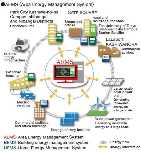 Area Energy Management System Kashiwa-no-ha Smart City optimizes energy usage for the entire city.