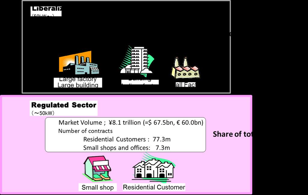 8bn) (2013) Retail competition for over 50kW customers (62% of the market in 2013) - Share of