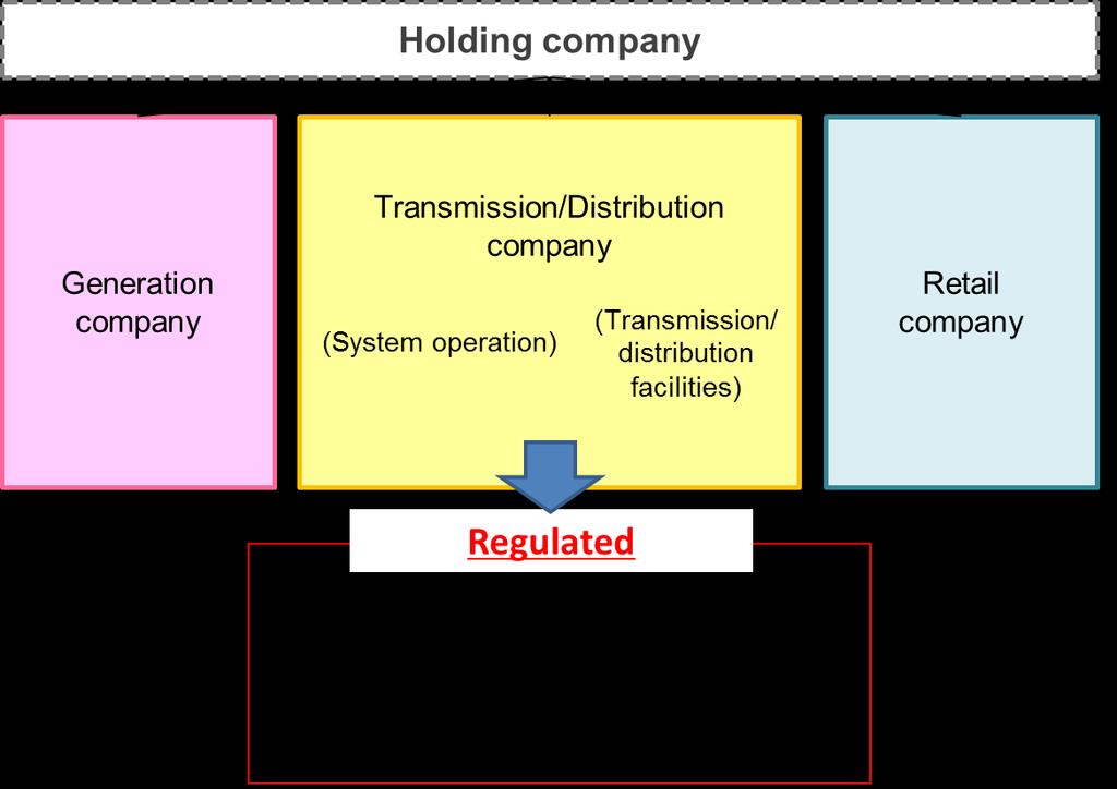 transmission and distribution companies from generation ones or