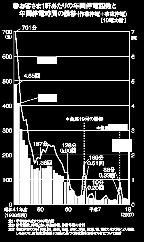 Blackout time/year in Japan (min.