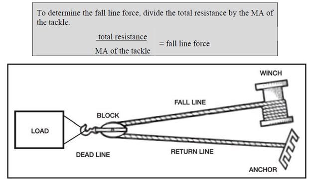 Figure 5.75. Terminlgy f Simple Tackle. 5.7.3.1.2. Return line. 5.7.3.1.2.1. A return line is a winch line rigged between the blck r the winch line frm the sheave f a blck t the pint where the end f the line is attached.
