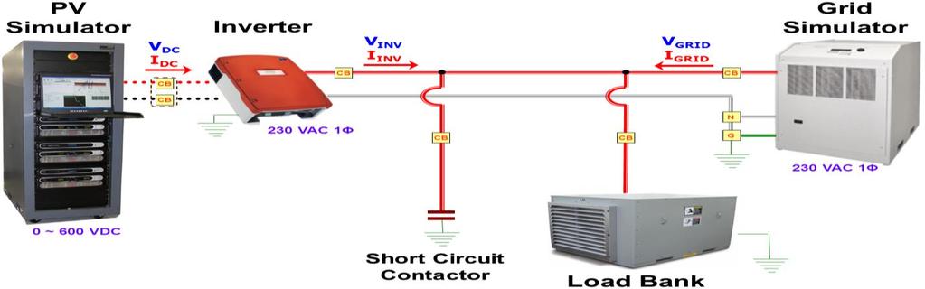 Simulation Methods AC source used to simulate grid conditions Passive load (resistors) used as load Deficiencies Large footprint (multiple racks)