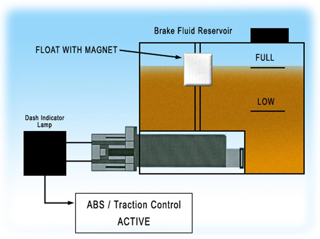 Low brake fluid level could mean the loss of the vehicle braking system.