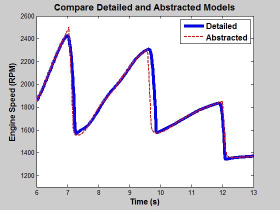 Tuning Abstracted Models to Match Simulation Results Model: Control Detailed Abstracted Problem: Simulation results of detailed and