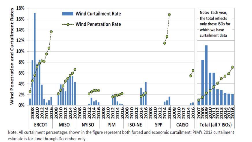 Valuable for Reducing Curtailments 2016 Wind Technologies Market