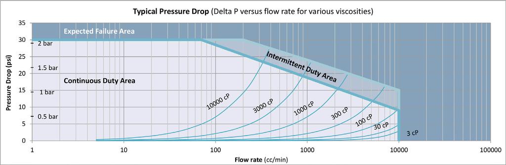 Pressure Drop Graphs Model
