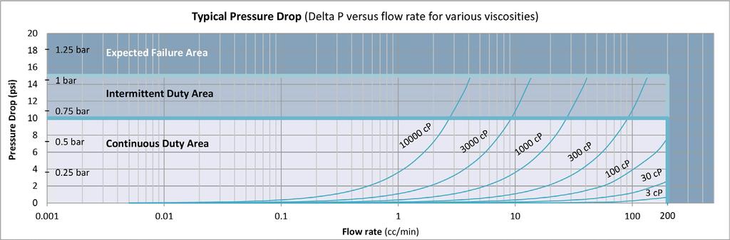 Pressure Drop Graphs Model
