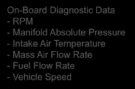 Mass Air Flow Rate -