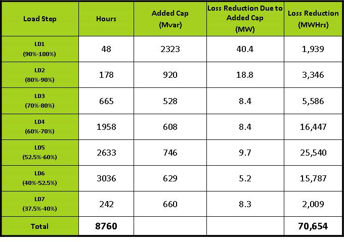 Table 2 Transmission Loss Reduction with 2323 MVAr Additional Cap