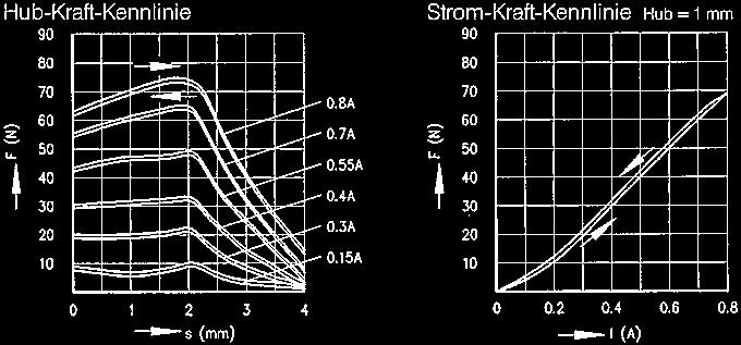Proportional Solenoid GP8 036 Nominal 0.7 A Total stroke 4 mm Limit 0.7 A Standard stroke 2 mm Nominal resistance Nominal magnetic 25 ohm 53 N Nominal output 12.