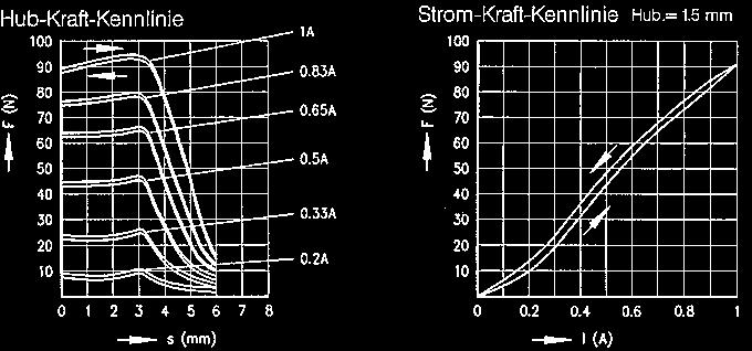 Proportionalmagnet GP8 045 Nominal 0.83 A Total stroke 6 mm Limit 0.83 A Standard stroke 3 mm Nominal resistance Nominal magnetic 22 ohm 75 N Nominal output 15.
