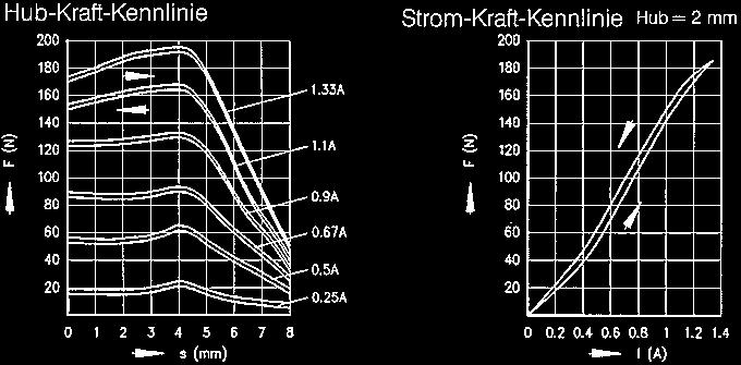Proportionalmagnet GP8 060 Nominal 1.1 A Total stroke 8 mm Limit 1.