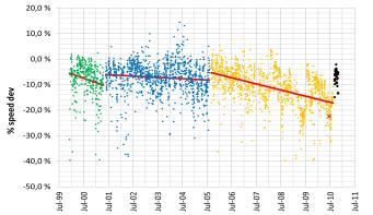 RPM-Speed Long term trending Validation Drift between