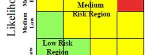 High Risk (Intolerable); not accepted must be further mitigated 2.