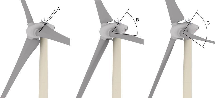 Control system Blade angle Special rotor blade positions (blade angles) of the E-141 EP4: A: 1 Normal position during partial load operation: maximum exploitation of available wind.