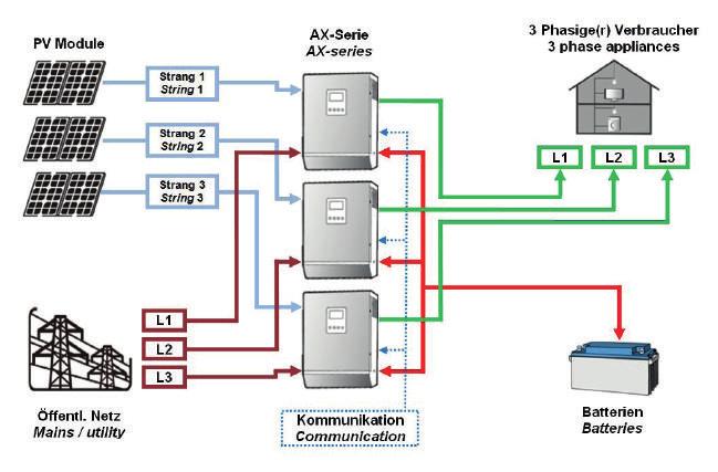 Power Supplies AX-Series Basic principle and application scenarios Scheme on the right: basic principle PV plant AX inverter Energy storage (battery) Consumer Electric meter Public power grid