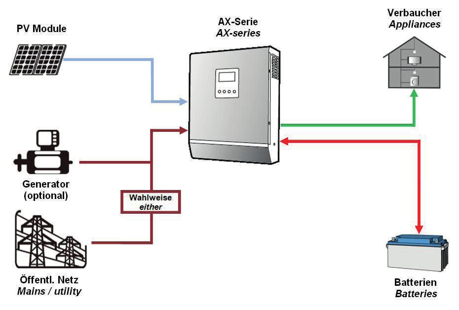 AX-Series Basic principle and application scenarios The operating principle of the AX-inverter includes the supply with batteries in case of failure of other energy sources.