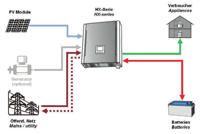 The load is supplied by the inverter, which draws the energy from the PV modules. The battery is charged via PV. At too low or failed PV power, the energy required is first taken from the battery.