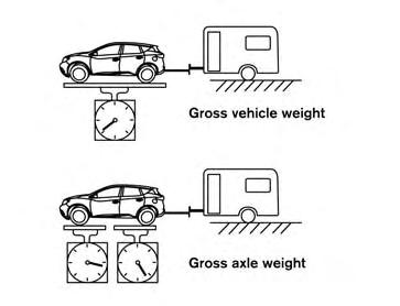 LTI2106 Maximum Gross Vehicle Weight (GVW)/maximum Gross Axle Weight (GAW) The GVW of the towing vehicle must not exceed the Gross Vehicle Weight Rating (GVWR) shown on the F.M.V.S.