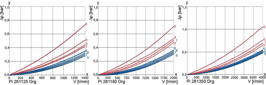 pressure p [bar] x = flow rate V [l/min]