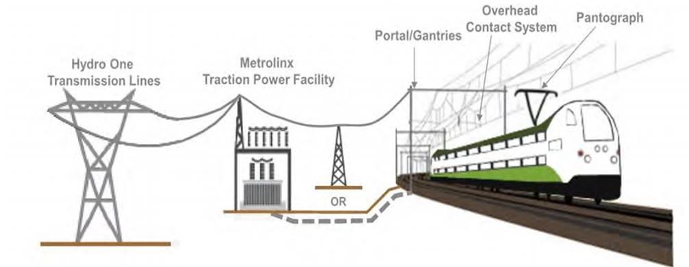 ELECTRIFICATION Metrolinx can only proceed with electrification on owned corridors Electrification requires traction power substations, switching stations, paralleling stations, overhead contact