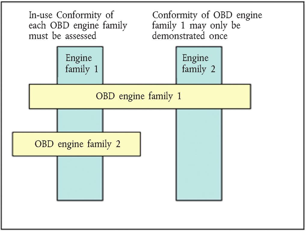 L 167/120 Official Journal of the European Union 25.6.2011 Figure 2 Previously demonstrated conformity of an OBD engine family 2.2. The demonstration of OBD in-use performance shall be performed at the same time and at the same frequency as the in-service conformity demonstration specified in Annex II.