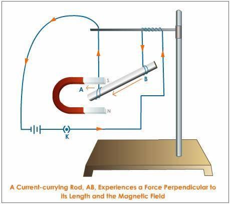 As current increases, force acting on wire also increases.