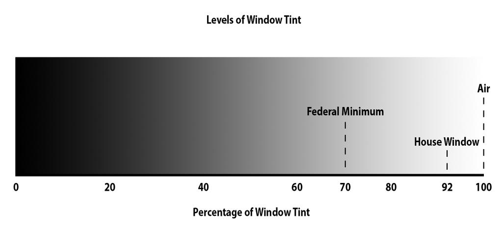 4% for the front surface and 4% for rear surface. (All clear material has surface reflections unless coated with anti reflective coatings, i.e. the purple coating on camera lens) Drawing of glass showing light passing through glass Most auto glass has tint added during manufacture to help lower the demand on air conditioning.