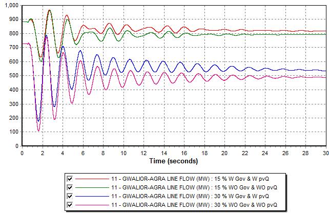 Power in MW Power in MW Figure 87: Agra-Gwalior765kV Tie Line Power flow (WR-NR Link) Figure 88: Dharamjaygarh-Ranchi765kV Tie Line Power flow (ER-WR Link) Oscillations with