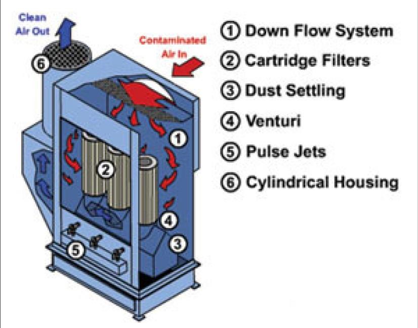 Dust is conveyed to the settling area below the filters by both air flow and gravity.
