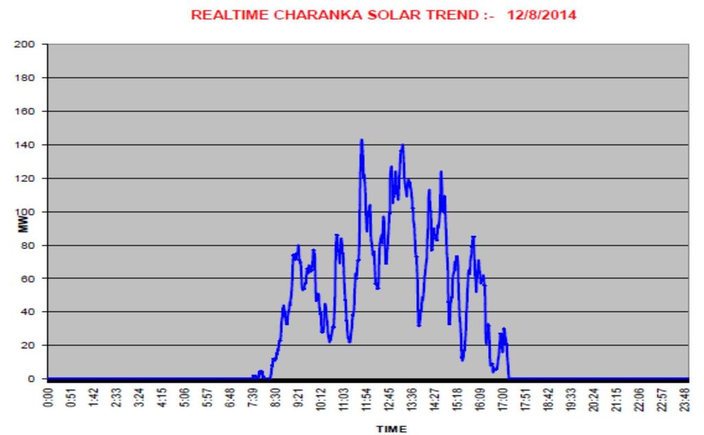 intermittent and variable. A plot of field data from Charanka Solar Park in Gujarat under cloud cover is shown in Fig-2.5 as under: Fig 2.