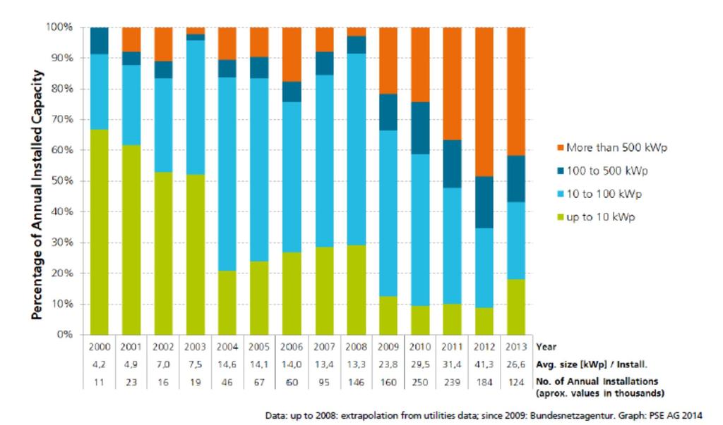 Fig 3.5: Capacity wise annual percent PV solar Installation Germany, with largest PV installations in world has been studied in view of its long term successful experience in solar grid integration.